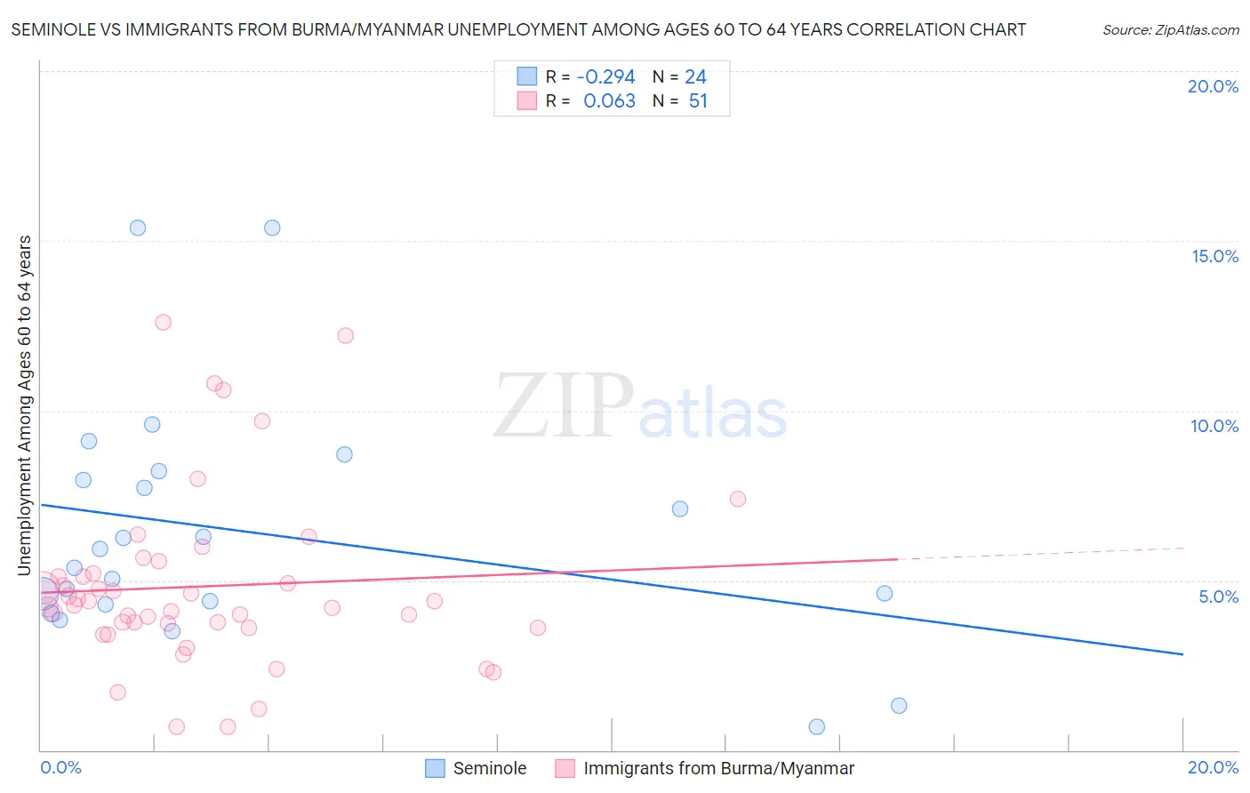 Seminole vs Immigrants from Burma/Myanmar Unemployment Among Ages 60 to 64 years