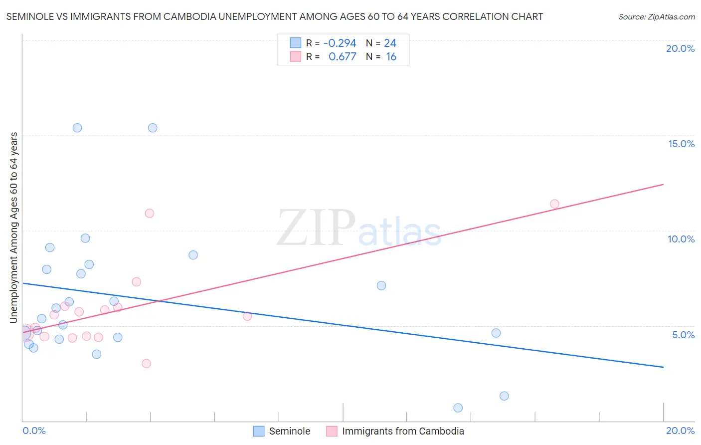 Seminole vs Immigrants from Cambodia Unemployment Among Ages 60 to 64 years