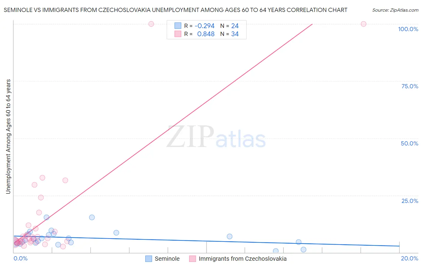 Seminole vs Immigrants from Czechoslovakia Unemployment Among Ages 60 to 64 years