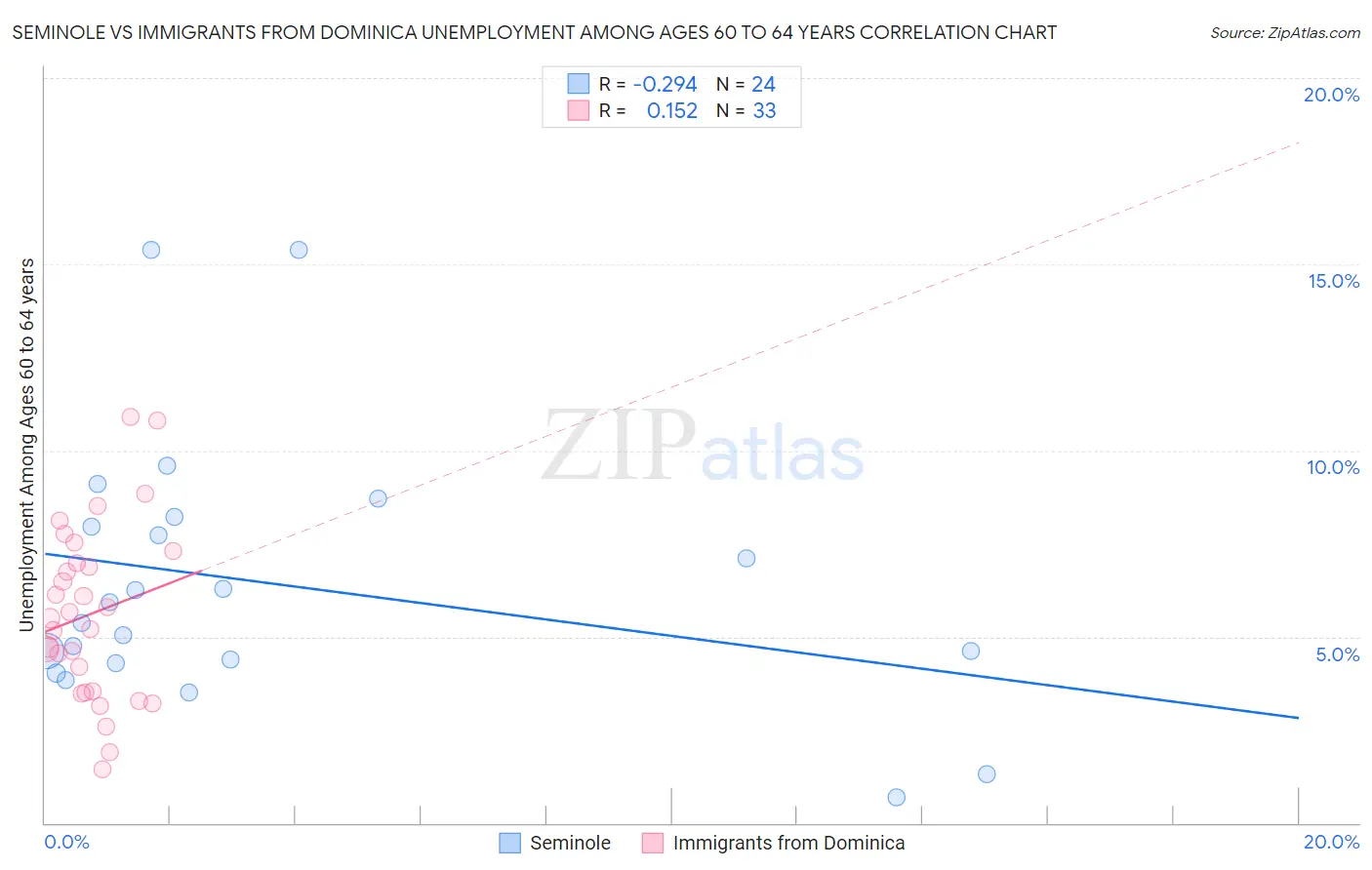 Seminole vs Immigrants from Dominica Unemployment Among Ages 60 to 64 years