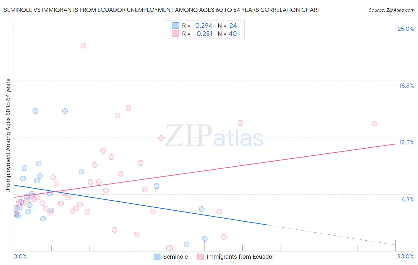 Seminole vs Immigrants from Ecuador Unemployment Among Ages 60 to 64 years