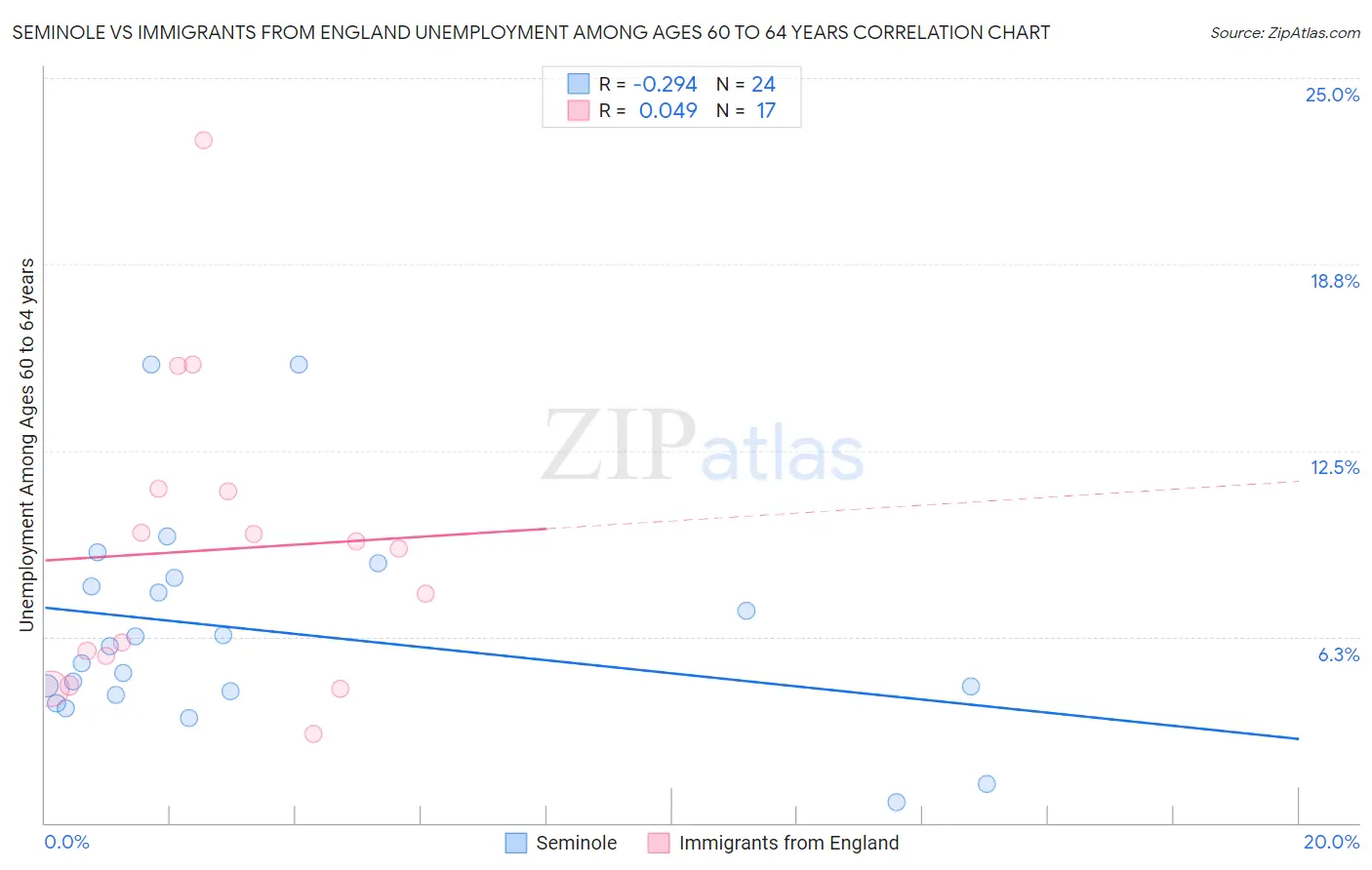 Seminole vs Immigrants from England Unemployment Among Ages 60 to 64 years