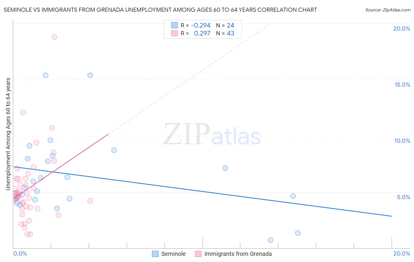 Seminole vs Immigrants from Grenada Unemployment Among Ages 60 to 64 years