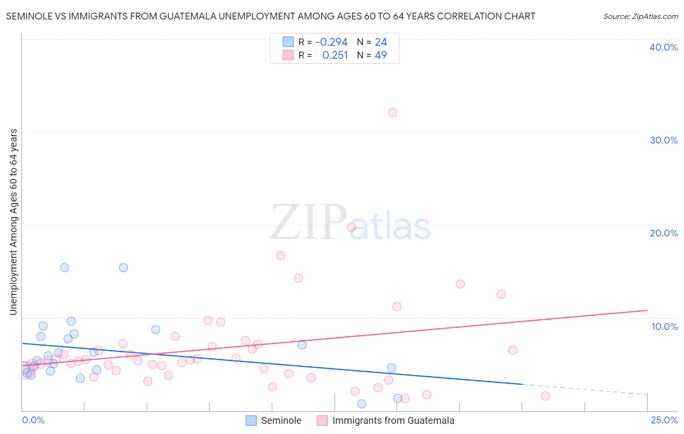 Seminole vs Immigrants from Guatemala Unemployment Among Ages 60 to 64 years