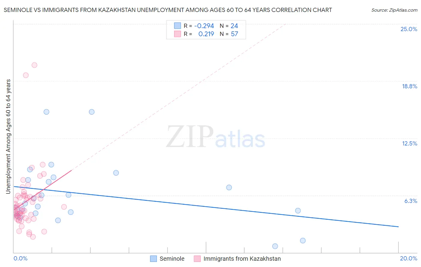 Seminole vs Immigrants from Kazakhstan Unemployment Among Ages 60 to 64 years