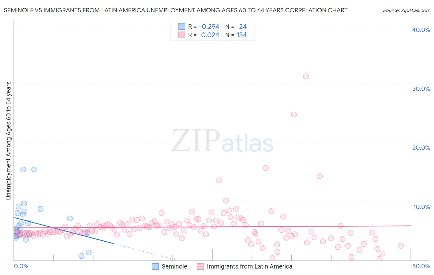 Seminole vs Immigrants from Latin America Unemployment Among Ages 60 to 64 years