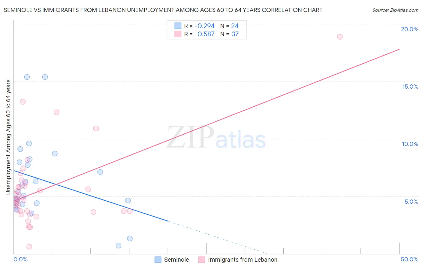 Seminole vs Immigrants from Lebanon Unemployment Among Ages 60 to 64 years