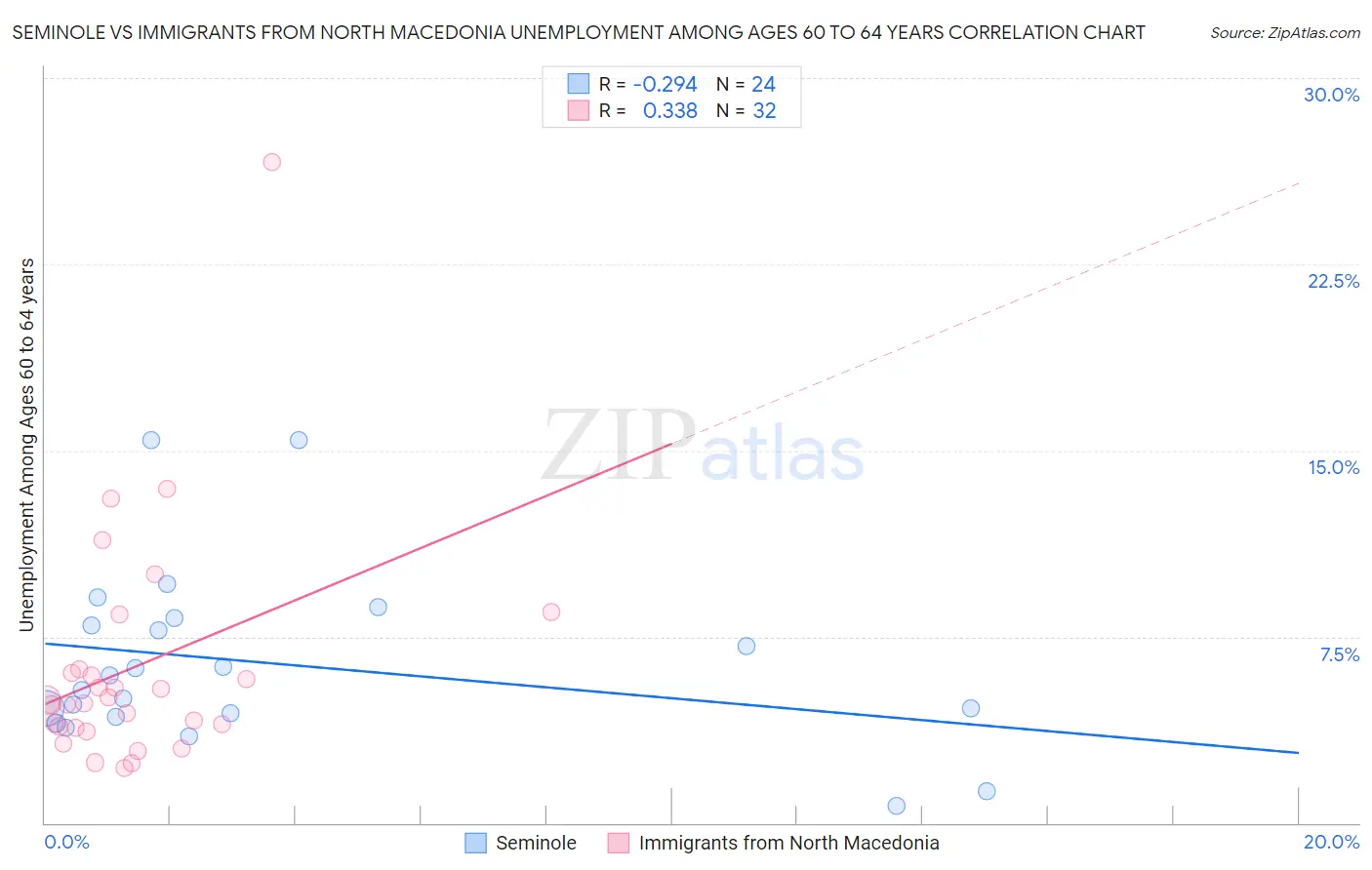 Seminole vs Immigrants from North Macedonia Unemployment Among Ages 60 to 64 years