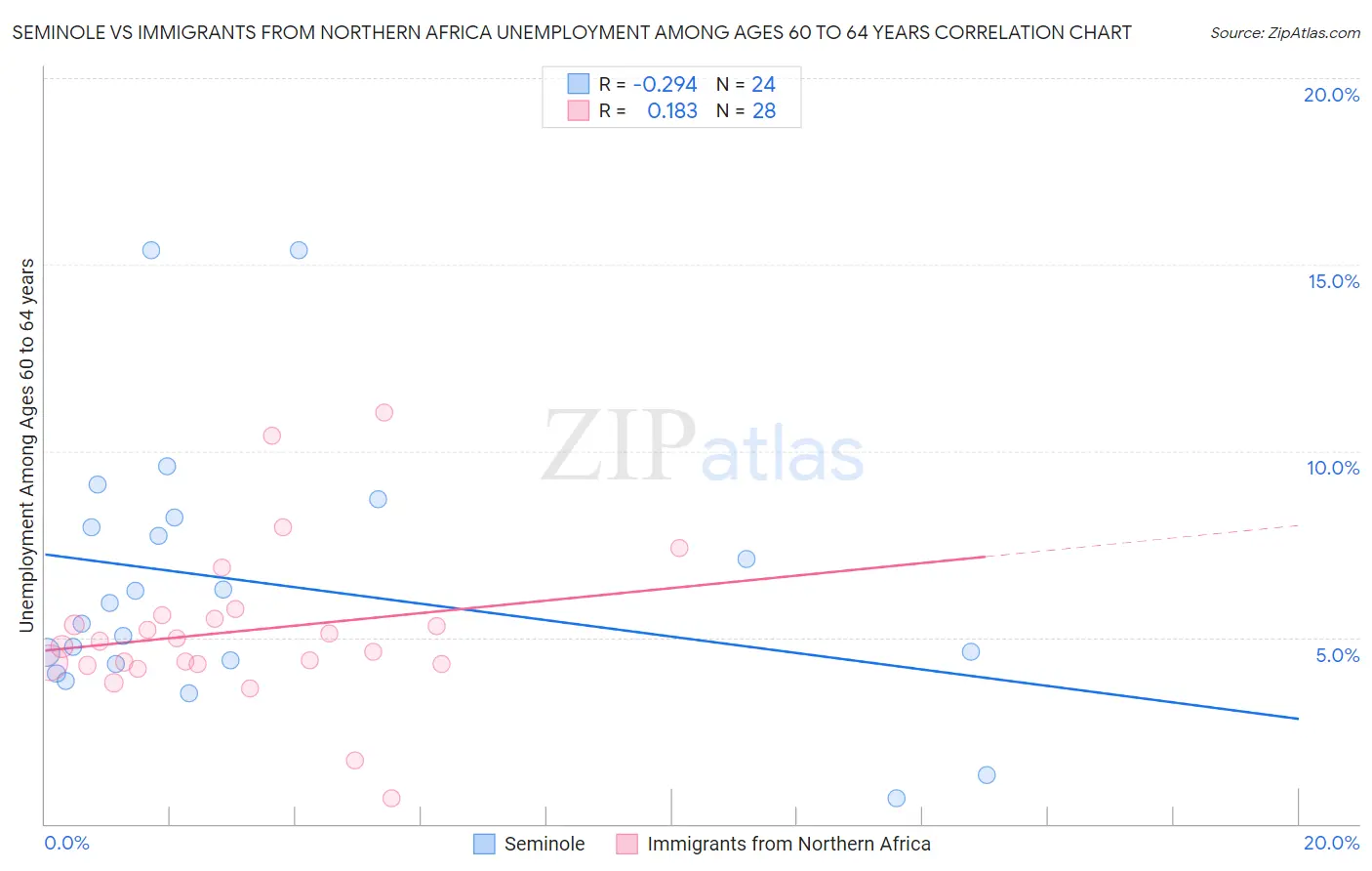 Seminole vs Immigrants from Northern Africa Unemployment Among Ages 60 to 64 years