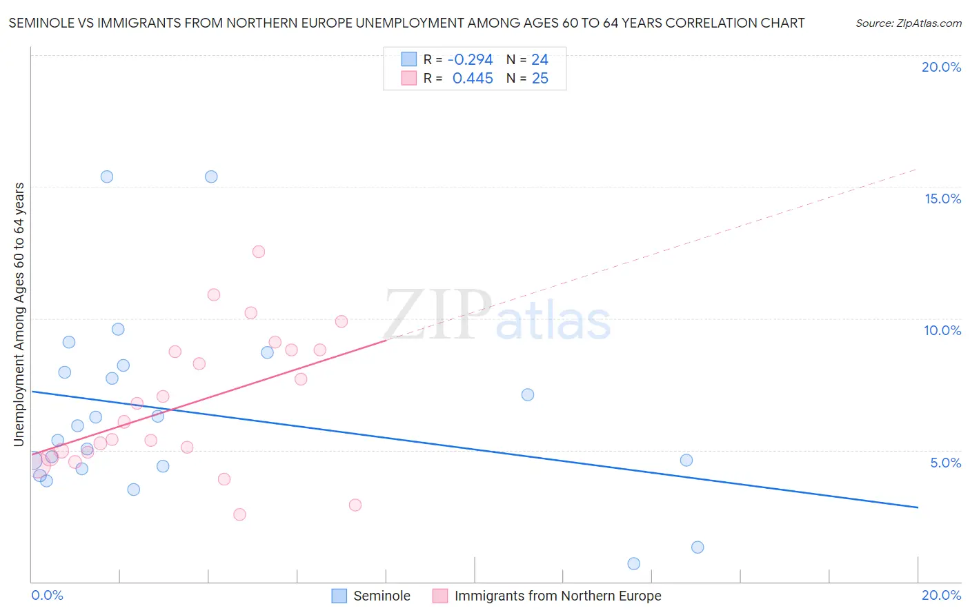 Seminole vs Immigrants from Northern Europe Unemployment Among Ages 60 to 64 years