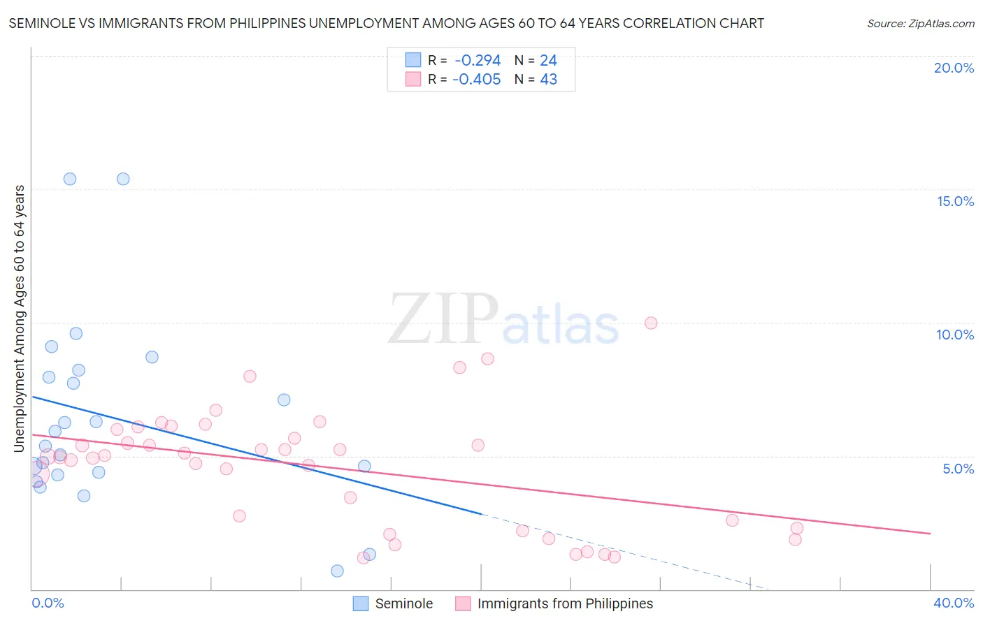 Seminole vs Immigrants from Philippines Unemployment Among Ages 60 to 64 years