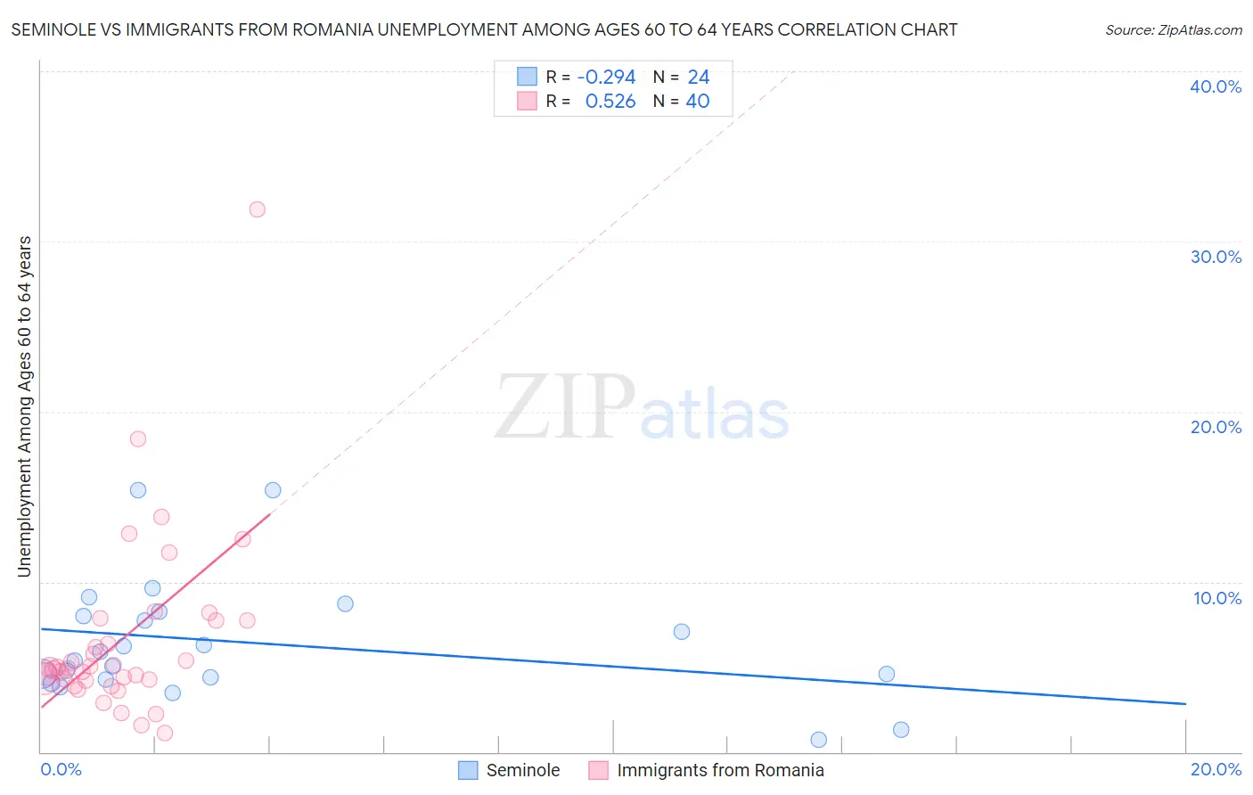 Seminole vs Immigrants from Romania Unemployment Among Ages 60 to 64 years