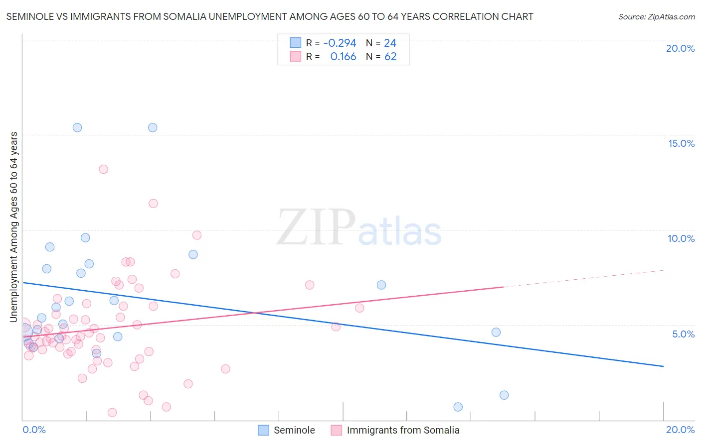 Seminole vs Immigrants from Somalia Unemployment Among Ages 60 to 64 years