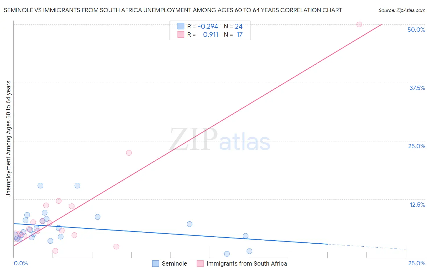 Seminole vs Immigrants from South Africa Unemployment Among Ages 60 to 64 years