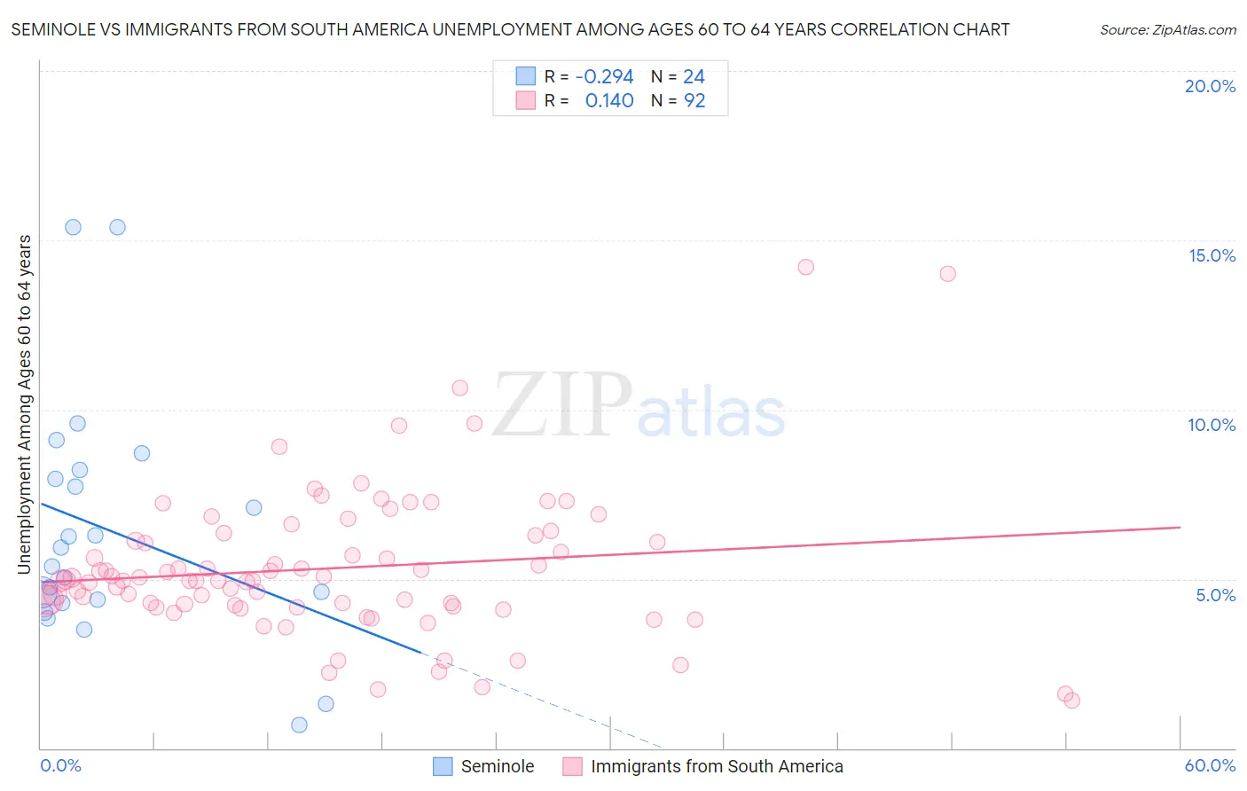 Seminole vs Immigrants from South America Unemployment Among Ages 60 to 64 years