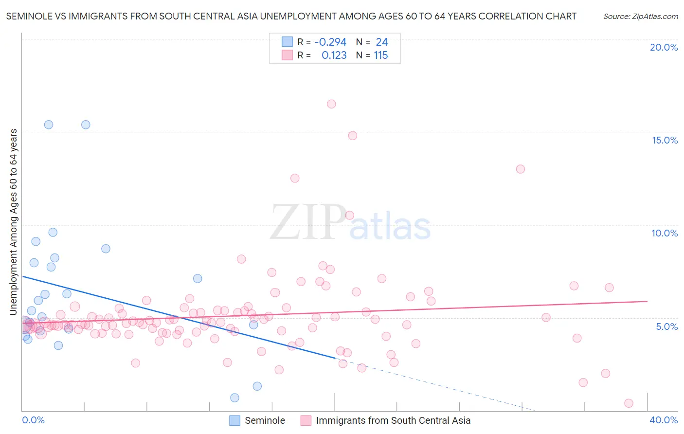 Seminole vs Immigrants from South Central Asia Unemployment Among Ages 60 to 64 years