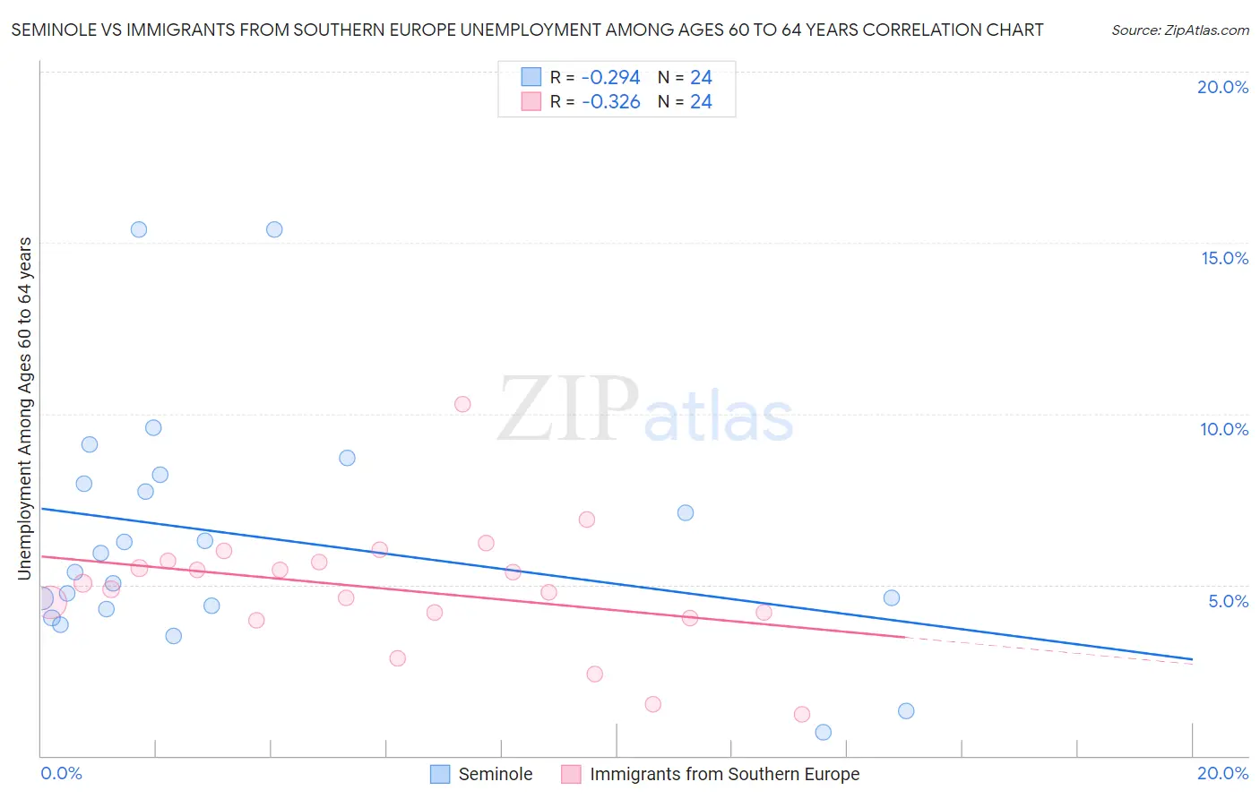 Seminole vs Immigrants from Southern Europe Unemployment Among Ages 60 to 64 years