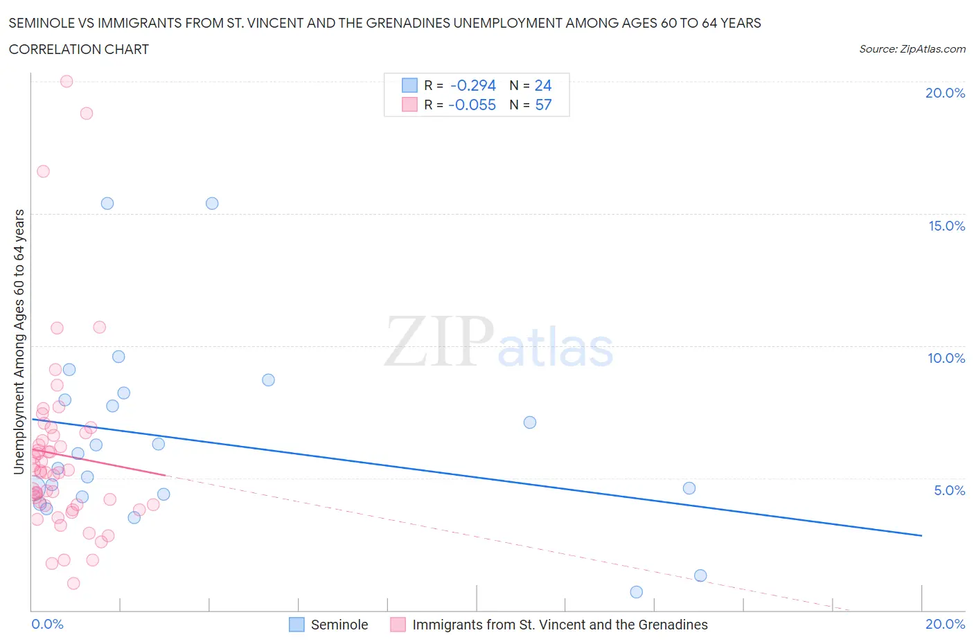 Seminole vs Immigrants from St. Vincent and the Grenadines Unemployment Among Ages 60 to 64 years