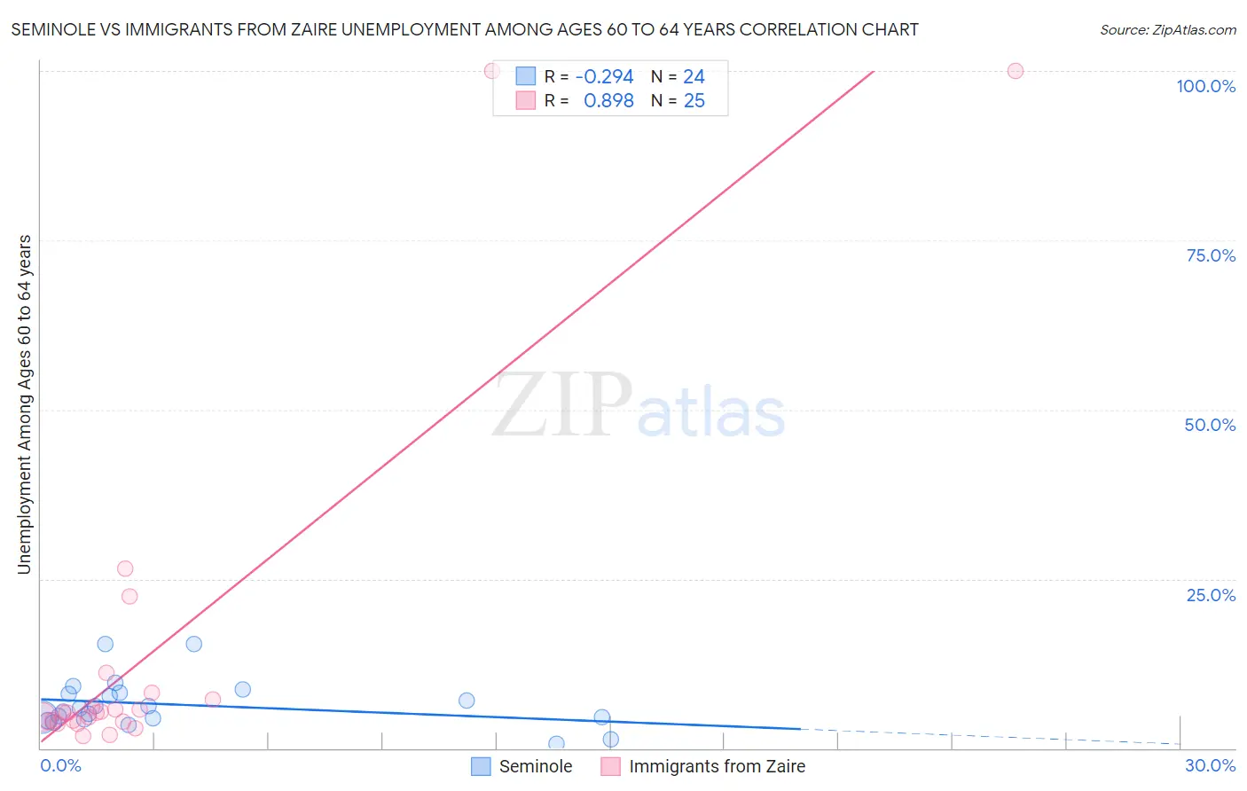 Seminole vs Immigrants from Zaire Unemployment Among Ages 60 to 64 years