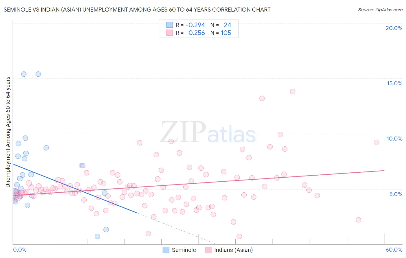 Seminole vs Indian (Asian) Unemployment Among Ages 60 to 64 years