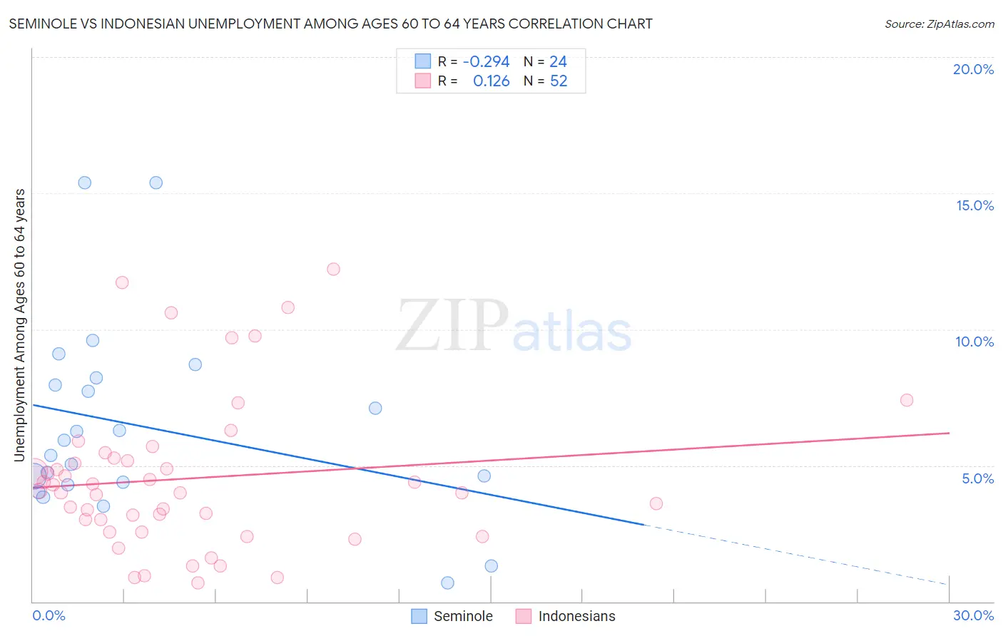 Seminole vs Indonesian Unemployment Among Ages 60 to 64 years