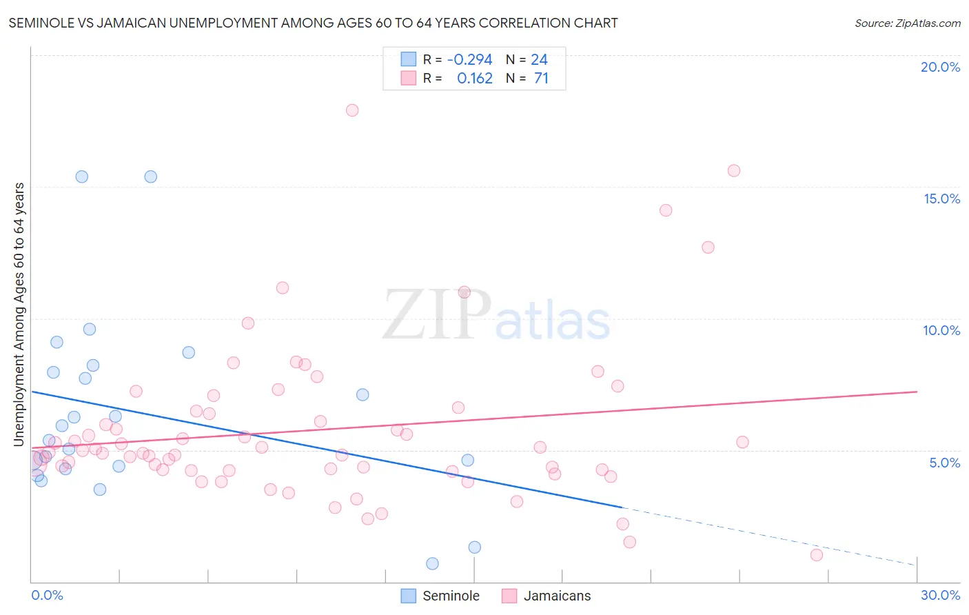 Seminole vs Jamaican Unemployment Among Ages 60 to 64 years