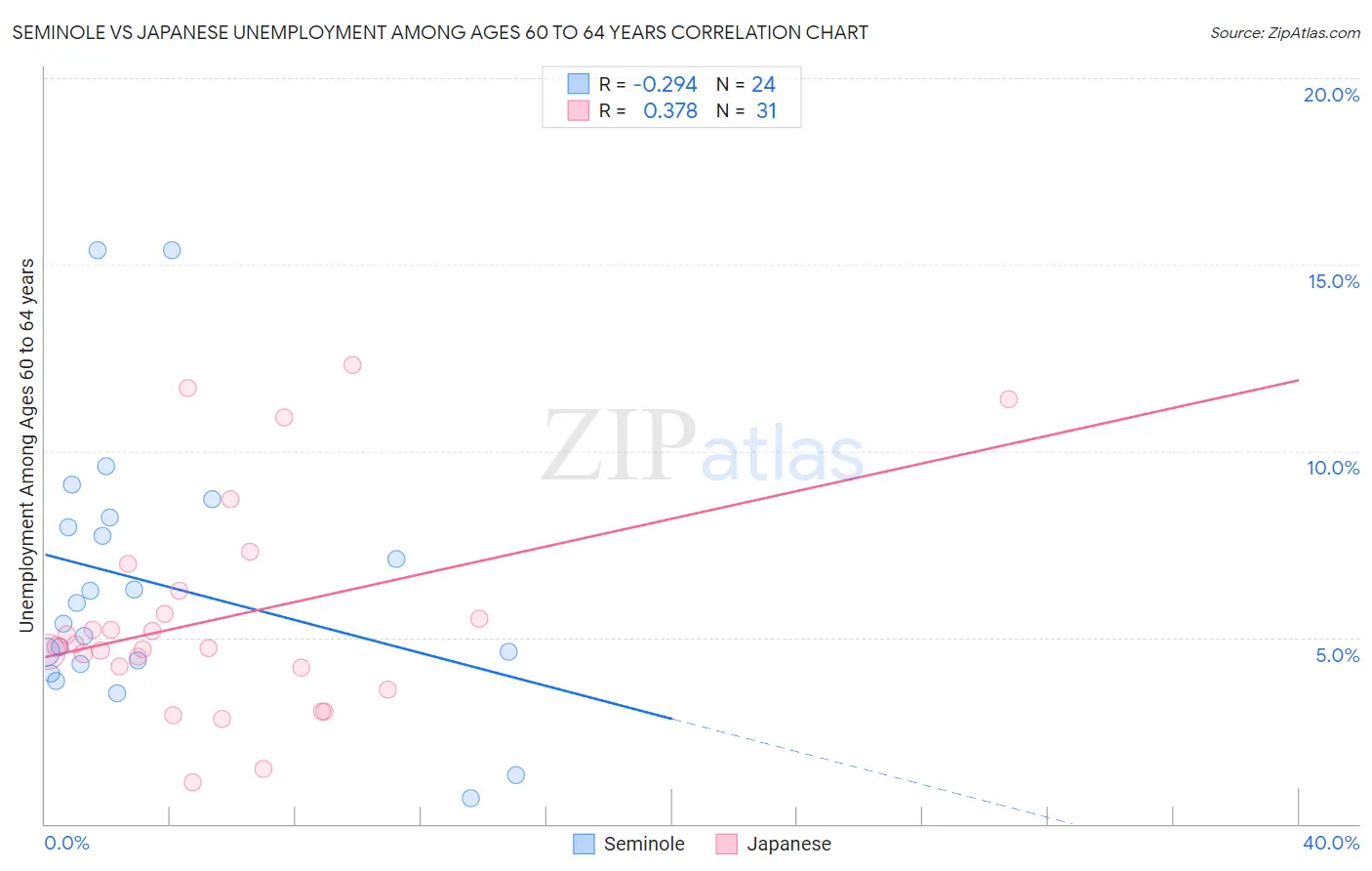 Seminole vs Japanese Unemployment Among Ages 60 to 64 years