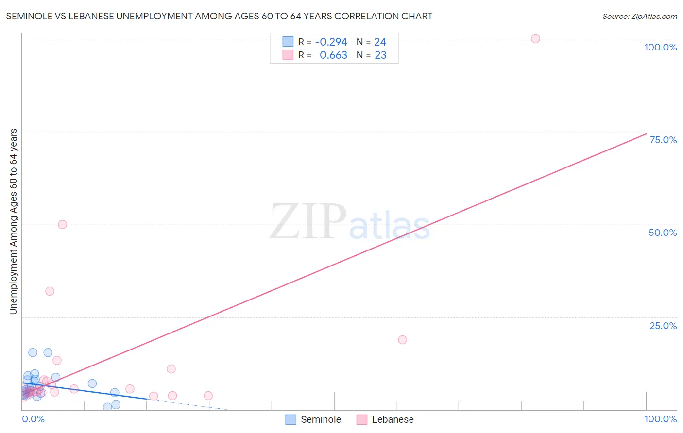 Seminole vs Lebanese Unemployment Among Ages 60 to 64 years