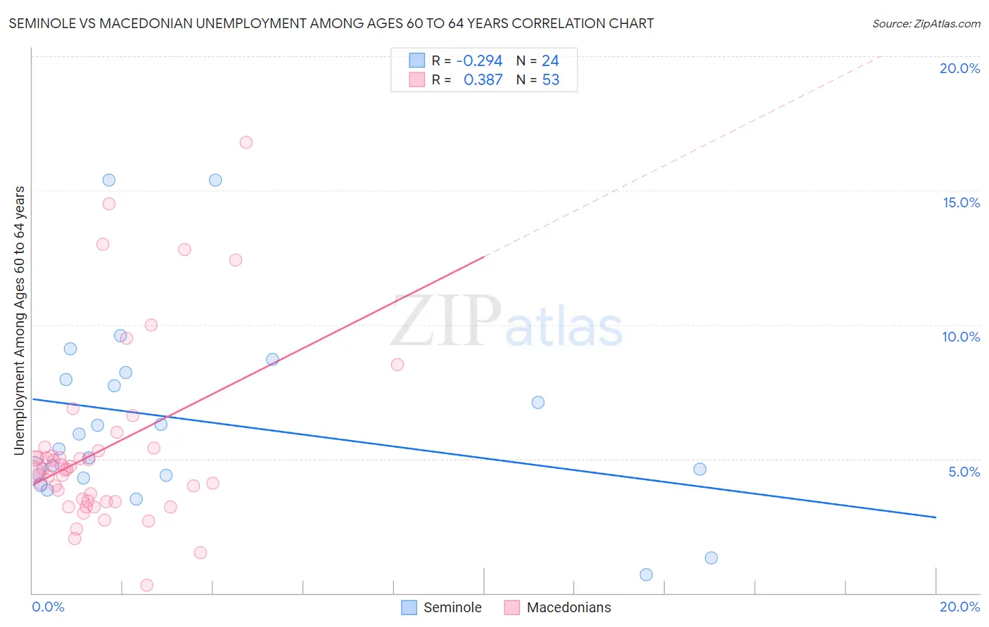 Seminole vs Macedonian Unemployment Among Ages 60 to 64 years