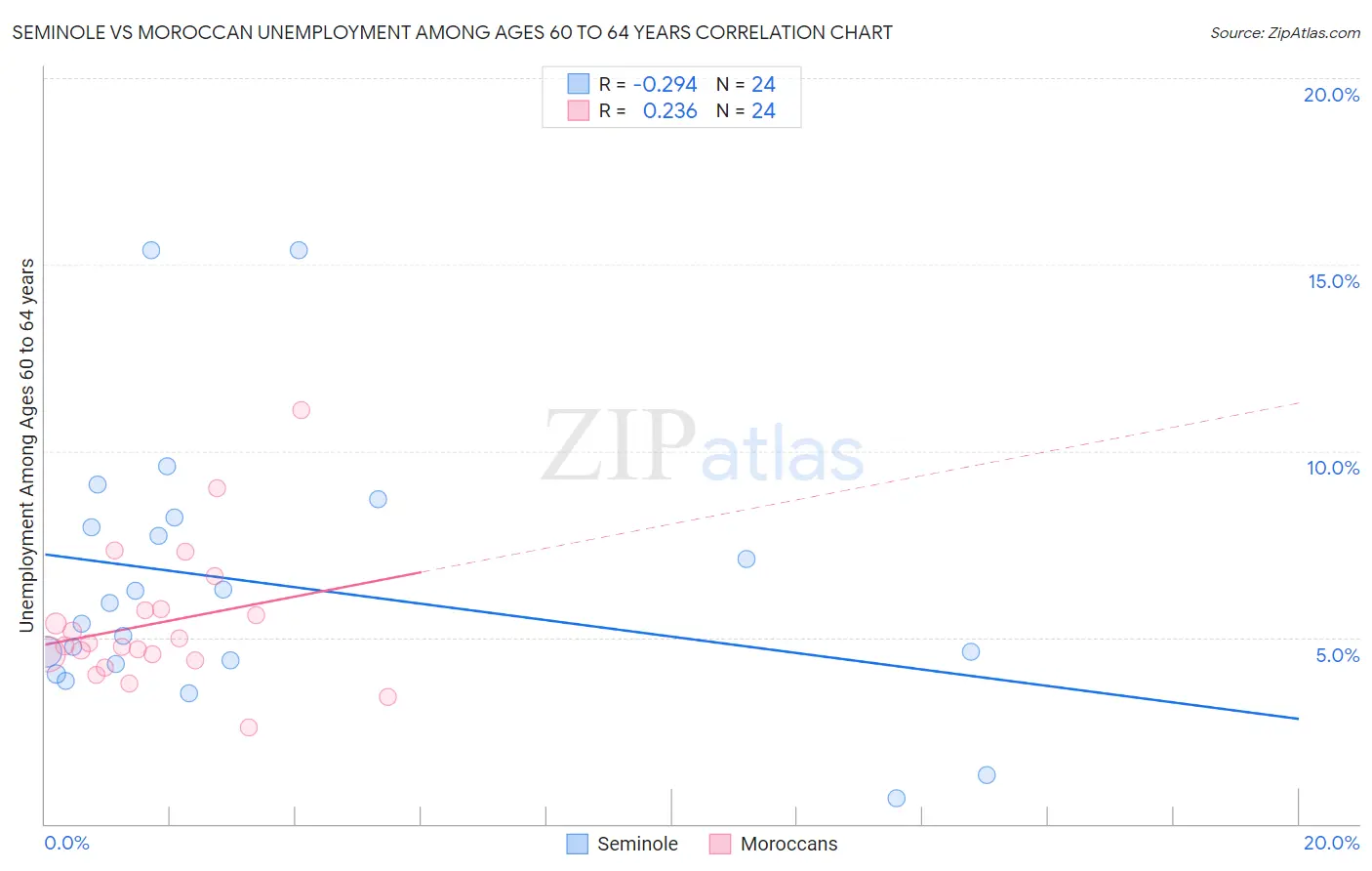 Seminole vs Moroccan Unemployment Among Ages 60 to 64 years