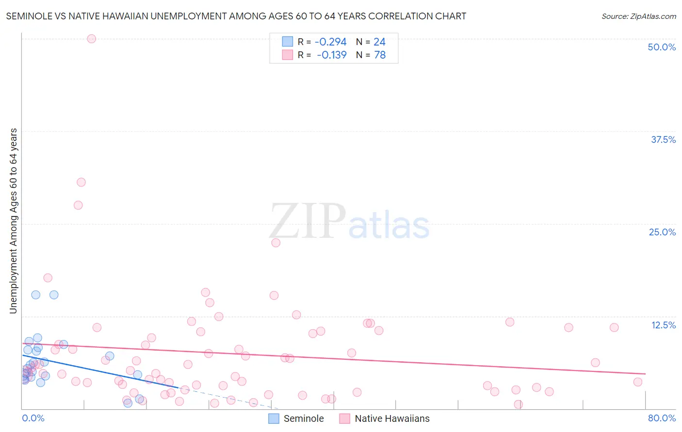 Seminole vs Native Hawaiian Unemployment Among Ages 60 to 64 years