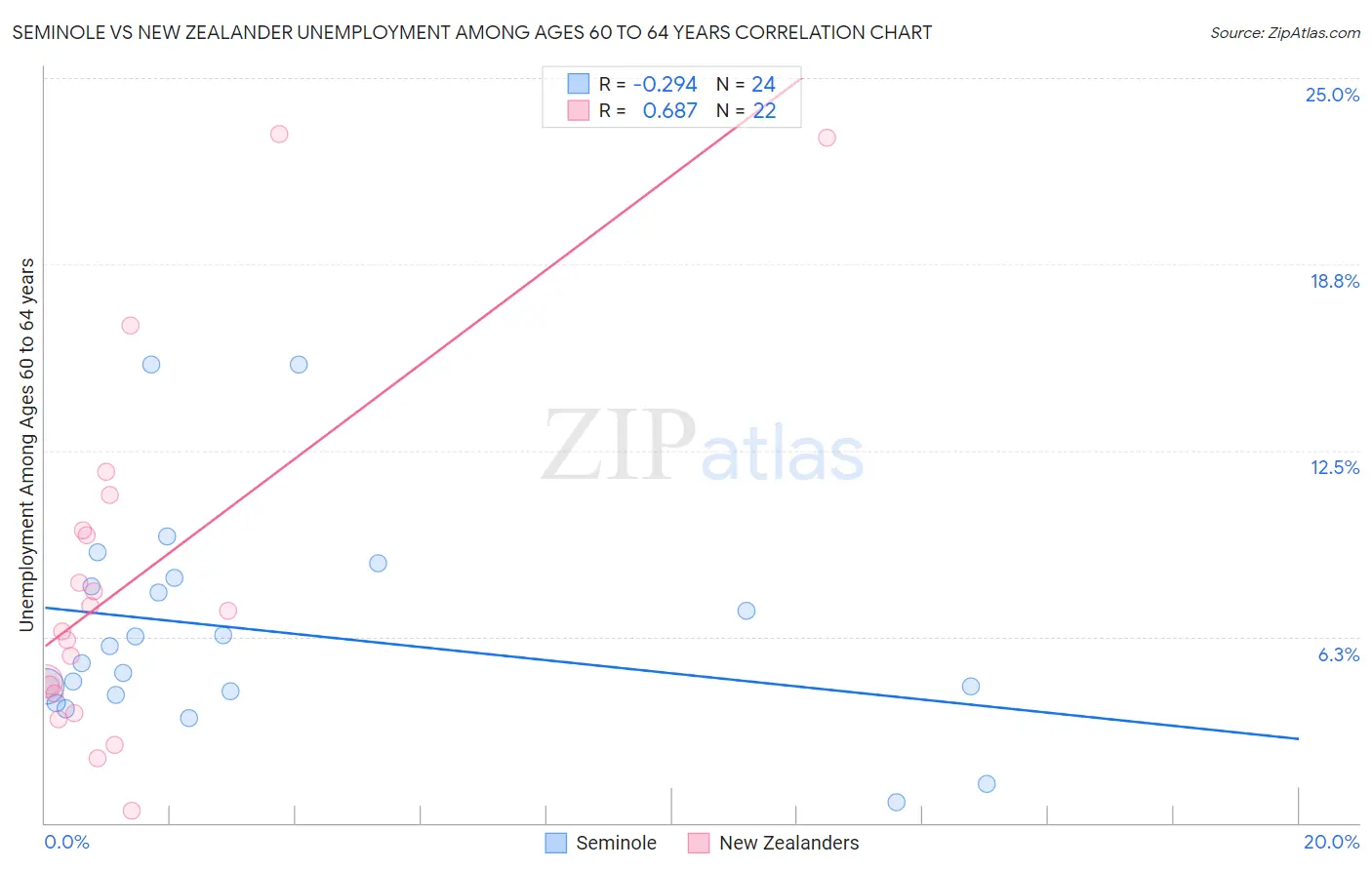 Seminole vs New Zealander Unemployment Among Ages 60 to 64 years