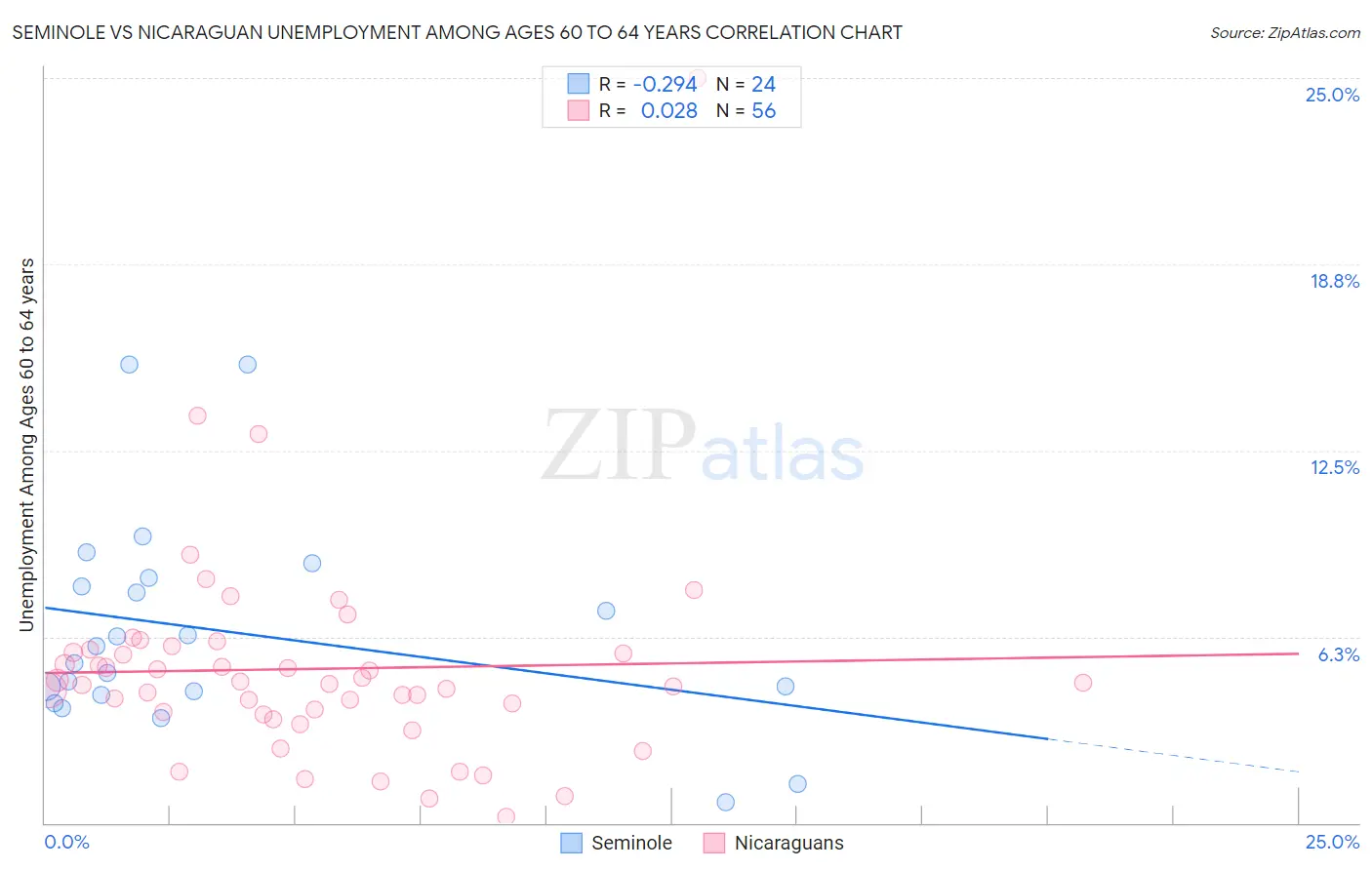 Seminole vs Nicaraguan Unemployment Among Ages 60 to 64 years