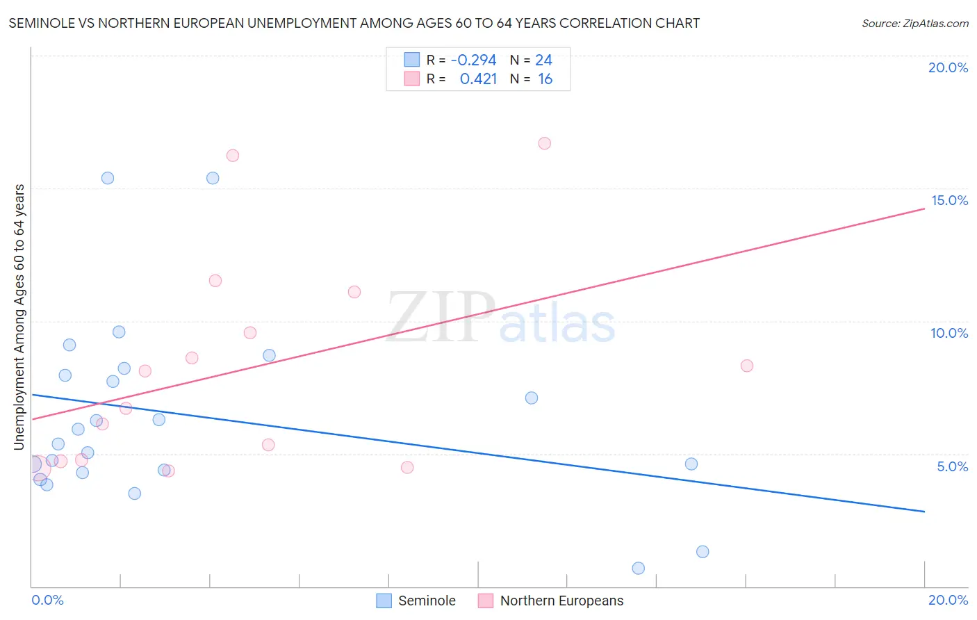 Seminole vs Northern European Unemployment Among Ages 60 to 64 years