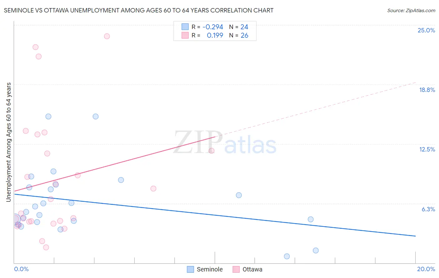 Seminole vs Ottawa Unemployment Among Ages 60 to 64 years