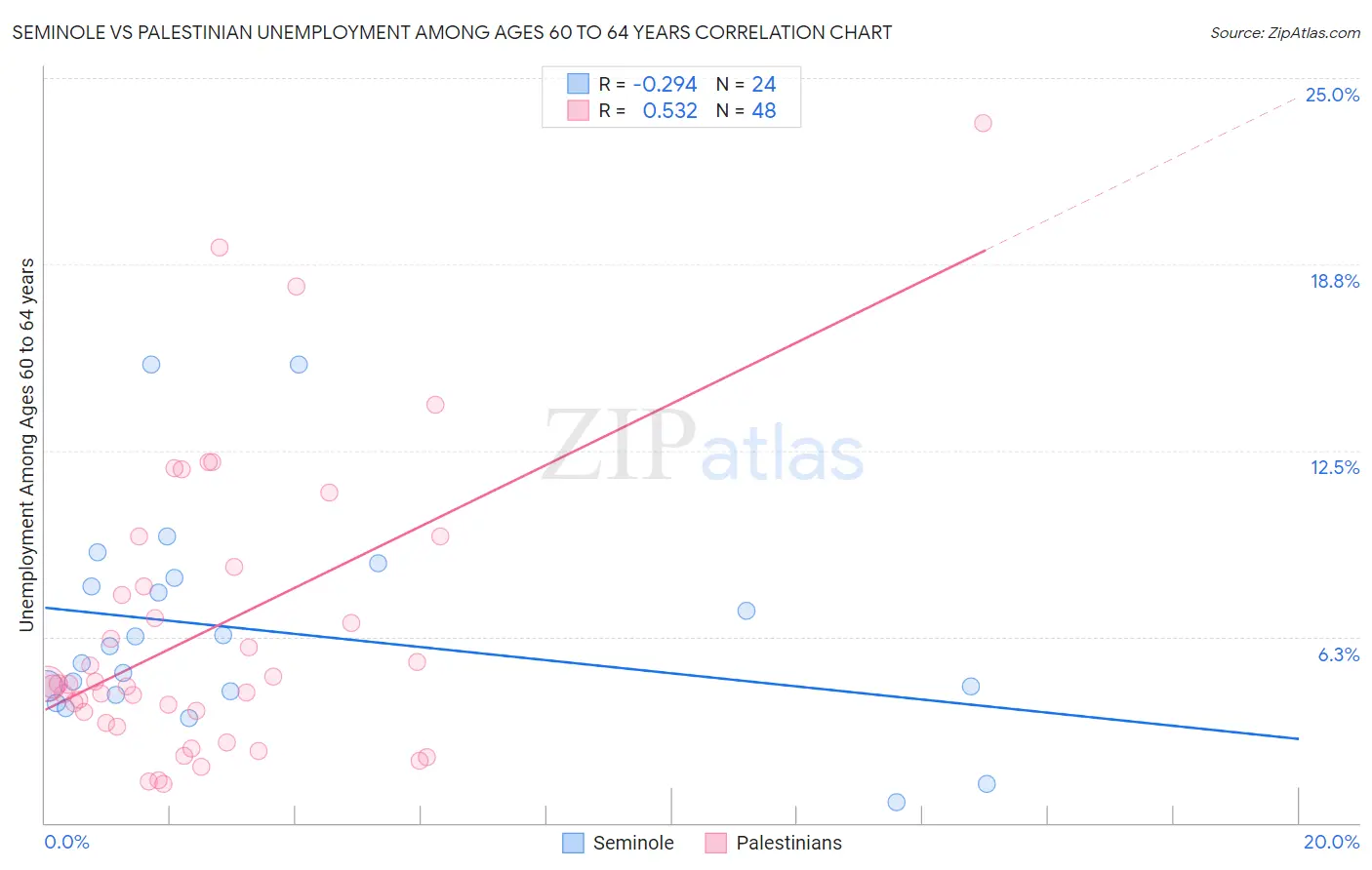 Seminole vs Palestinian Unemployment Among Ages 60 to 64 years