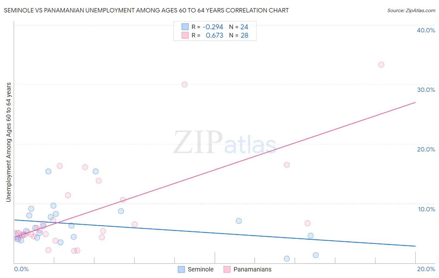 Seminole vs Panamanian Unemployment Among Ages 60 to 64 years