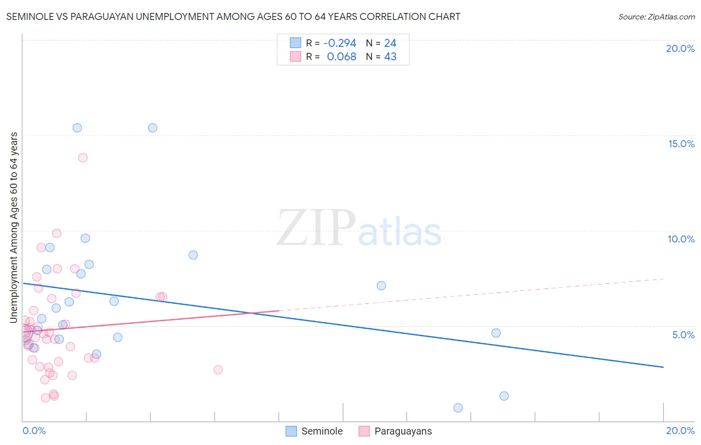 Seminole vs Paraguayan Unemployment Among Ages 60 to 64 years