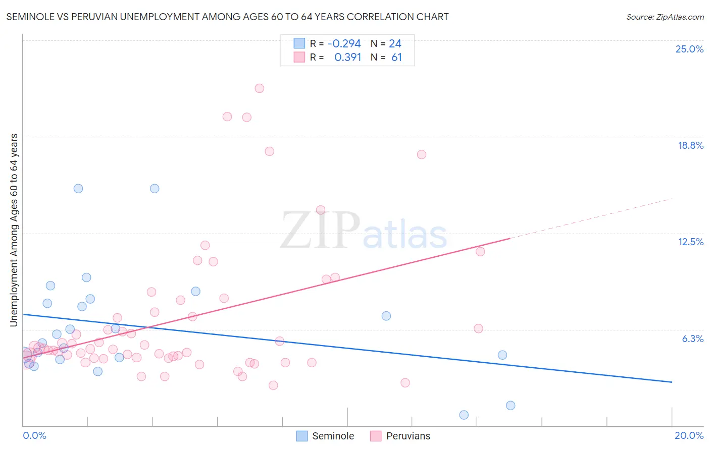 Seminole vs Peruvian Unemployment Among Ages 60 to 64 years