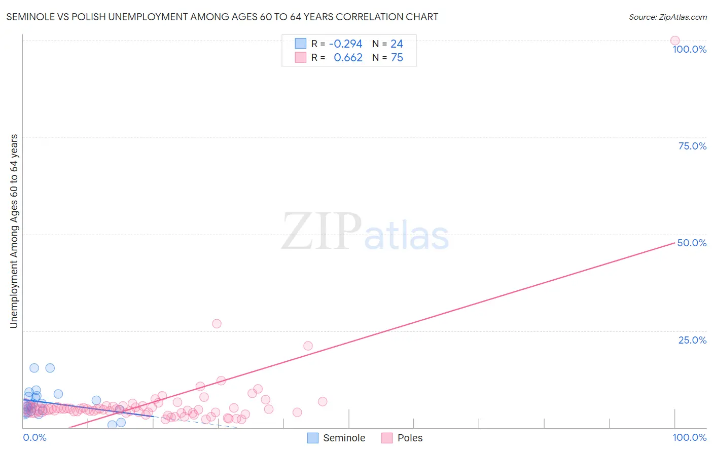 Seminole vs Polish Unemployment Among Ages 60 to 64 years