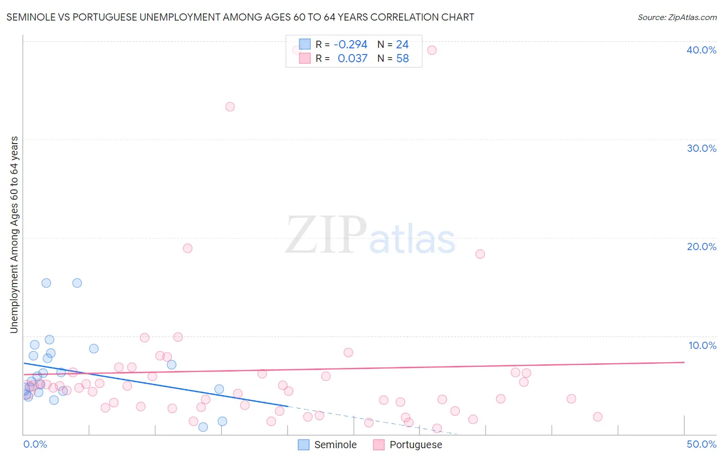 Seminole vs Portuguese Unemployment Among Ages 60 to 64 years