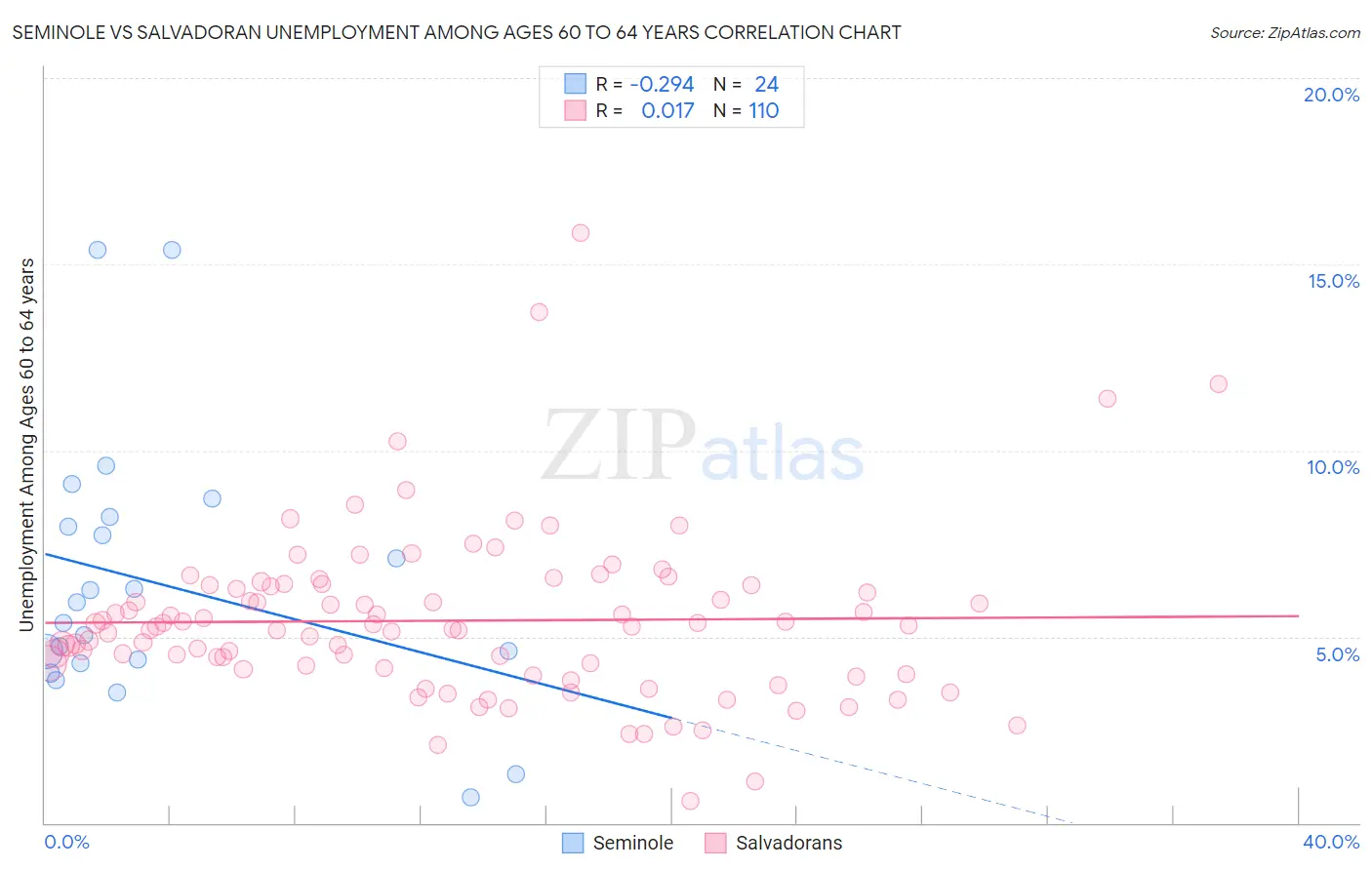 Seminole vs Salvadoran Unemployment Among Ages 60 to 64 years