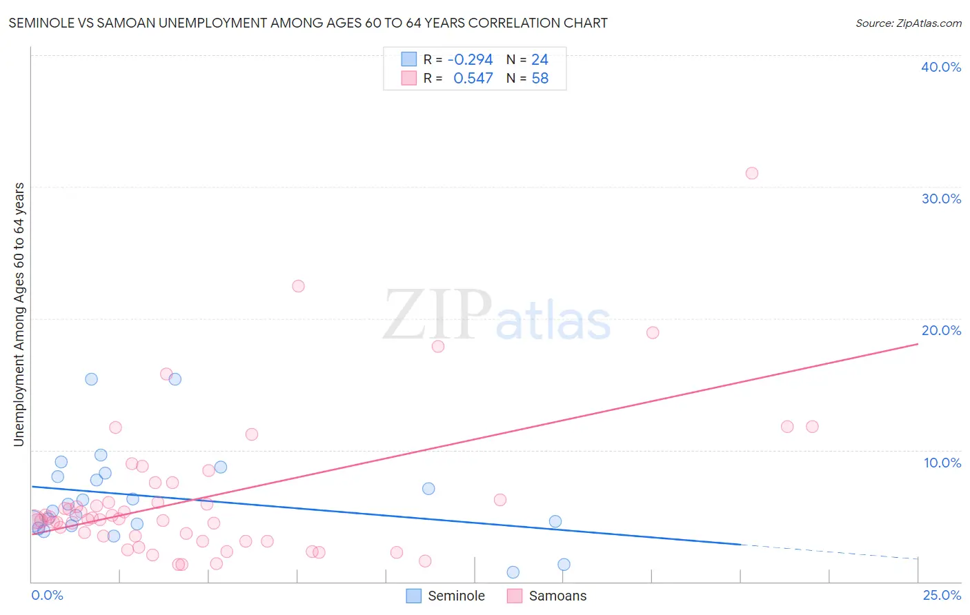 Seminole vs Samoan Unemployment Among Ages 60 to 64 years