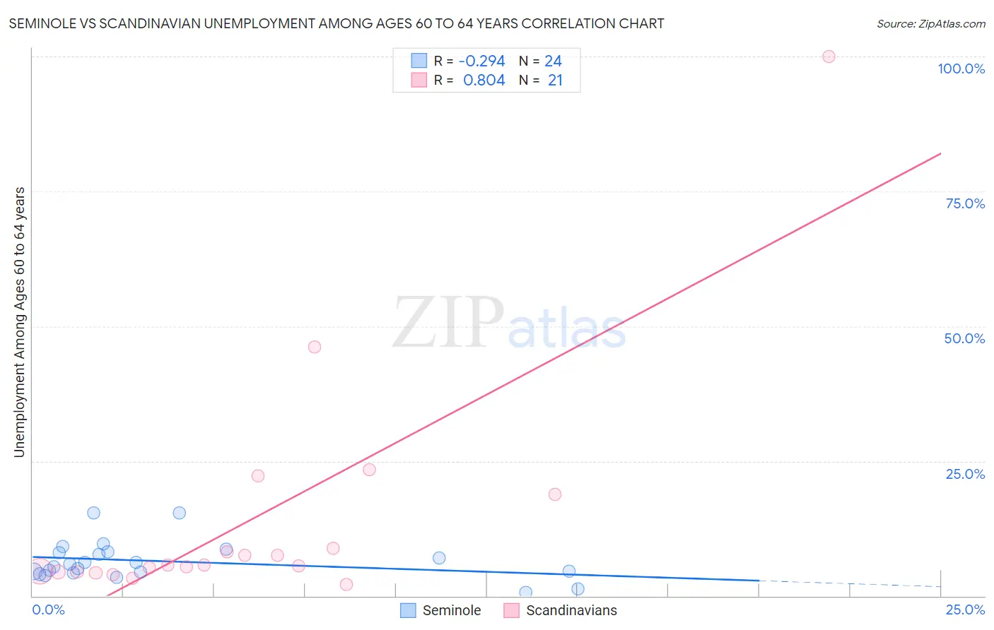 Seminole vs Scandinavian Unemployment Among Ages 60 to 64 years