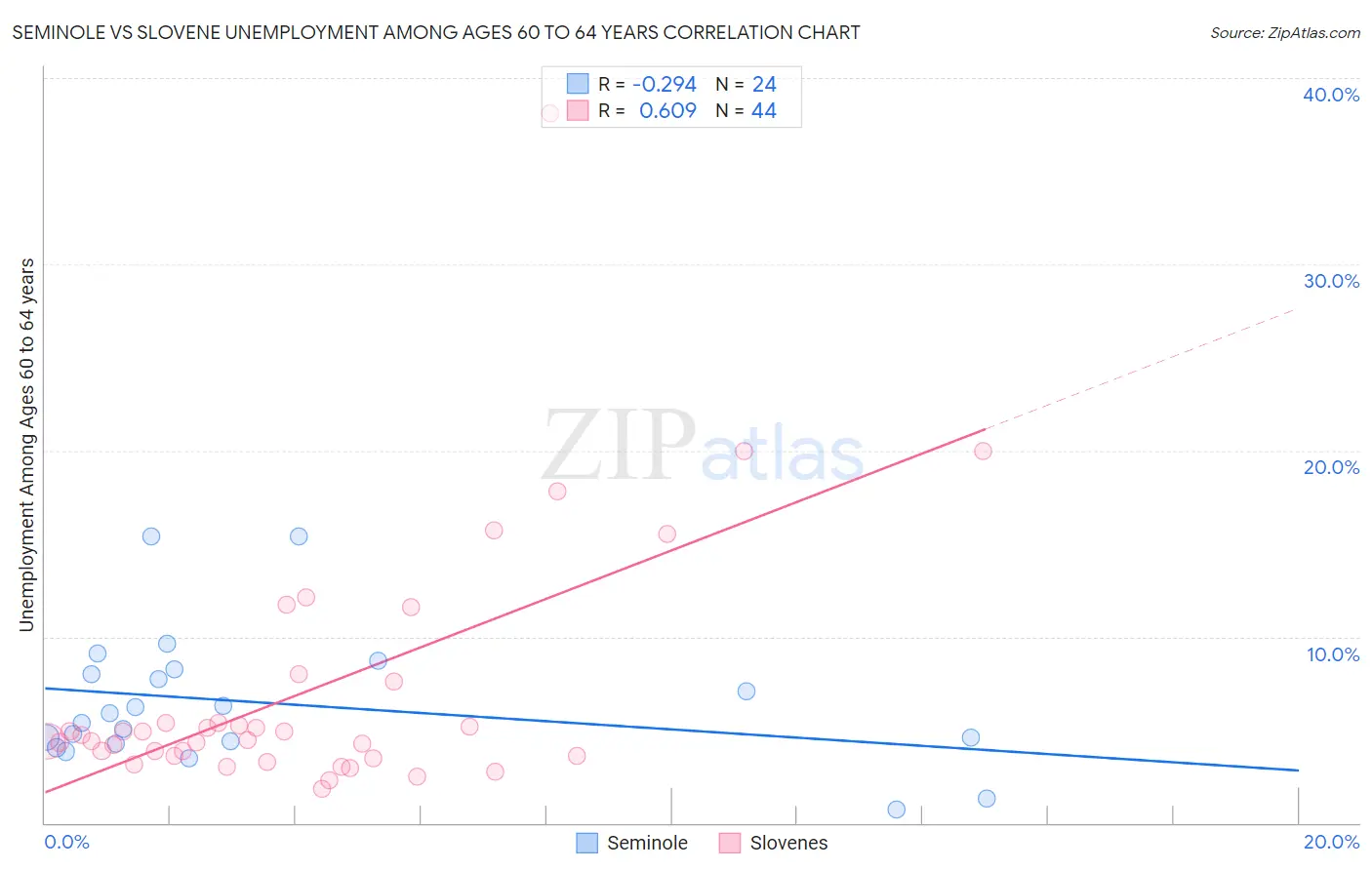 Seminole vs Slovene Unemployment Among Ages 60 to 64 years