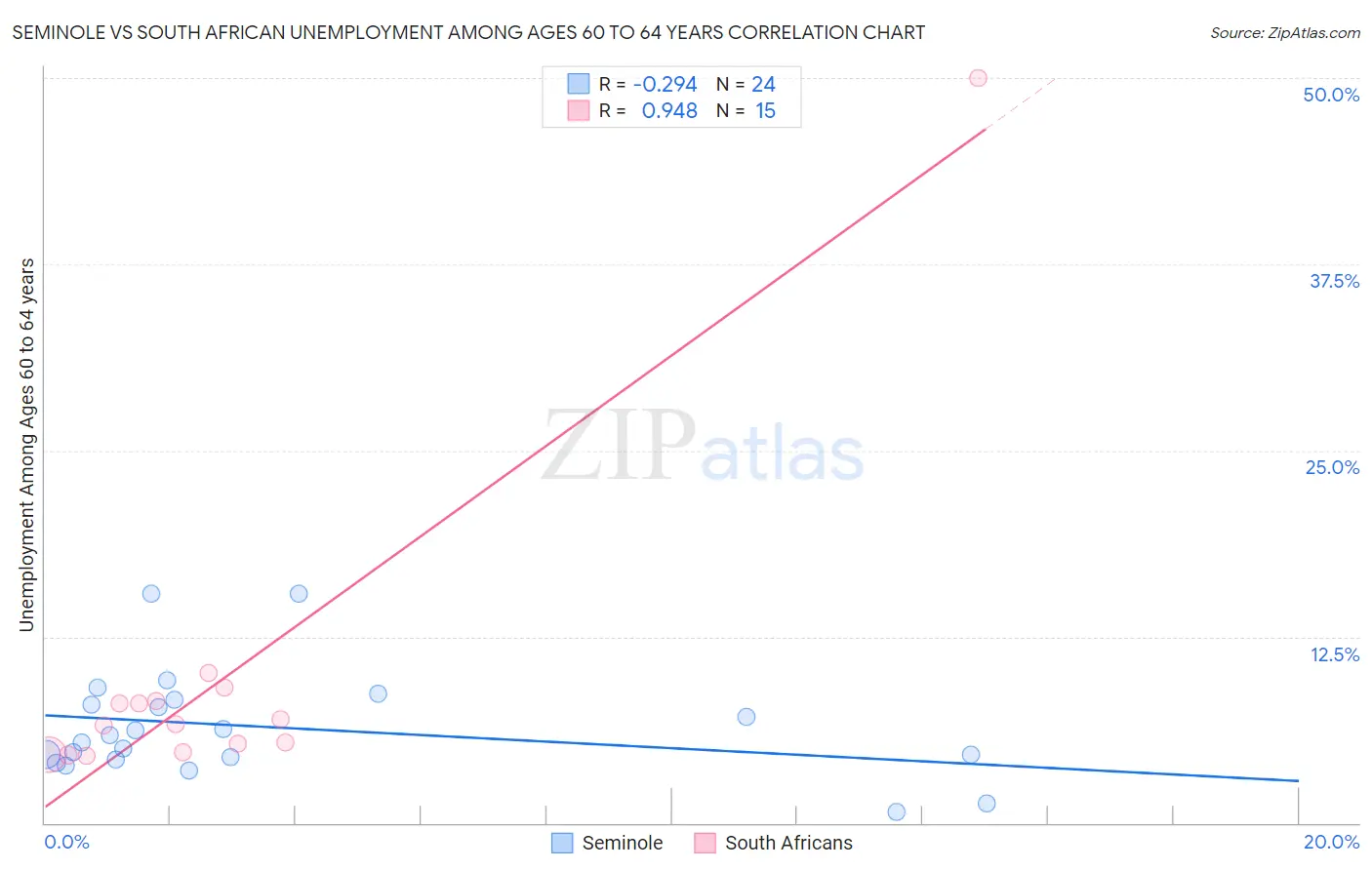 Seminole vs South African Unemployment Among Ages 60 to 64 years