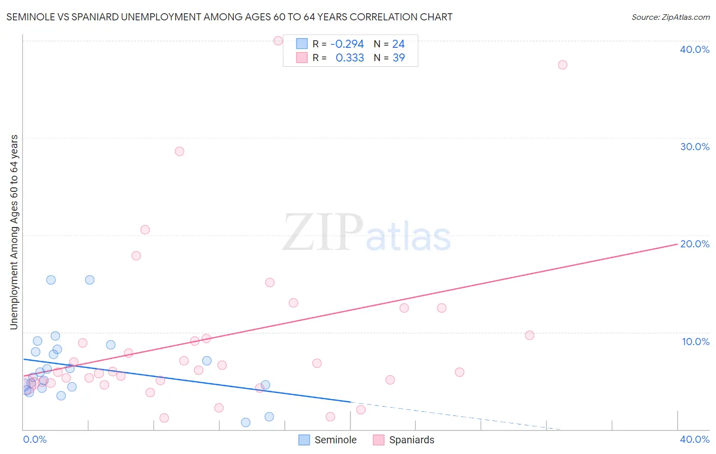 Seminole vs Spaniard Unemployment Among Ages 60 to 64 years