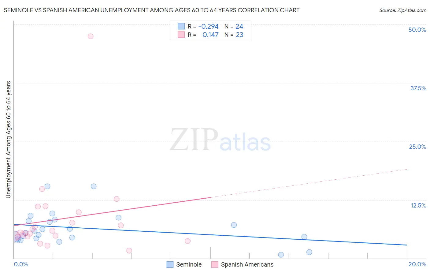 Seminole vs Spanish American Unemployment Among Ages 60 to 64 years