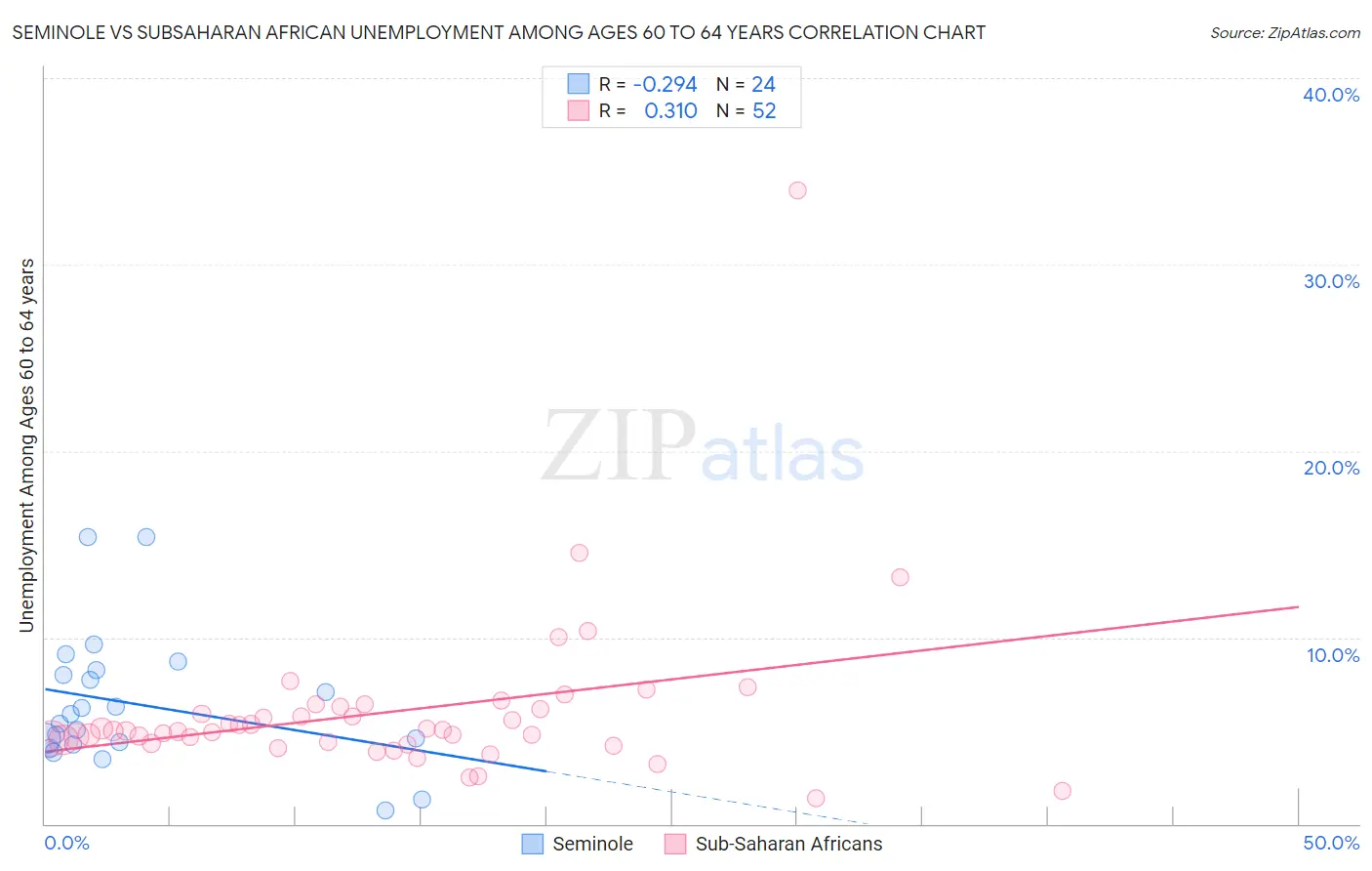 Seminole vs Subsaharan African Unemployment Among Ages 60 to 64 years