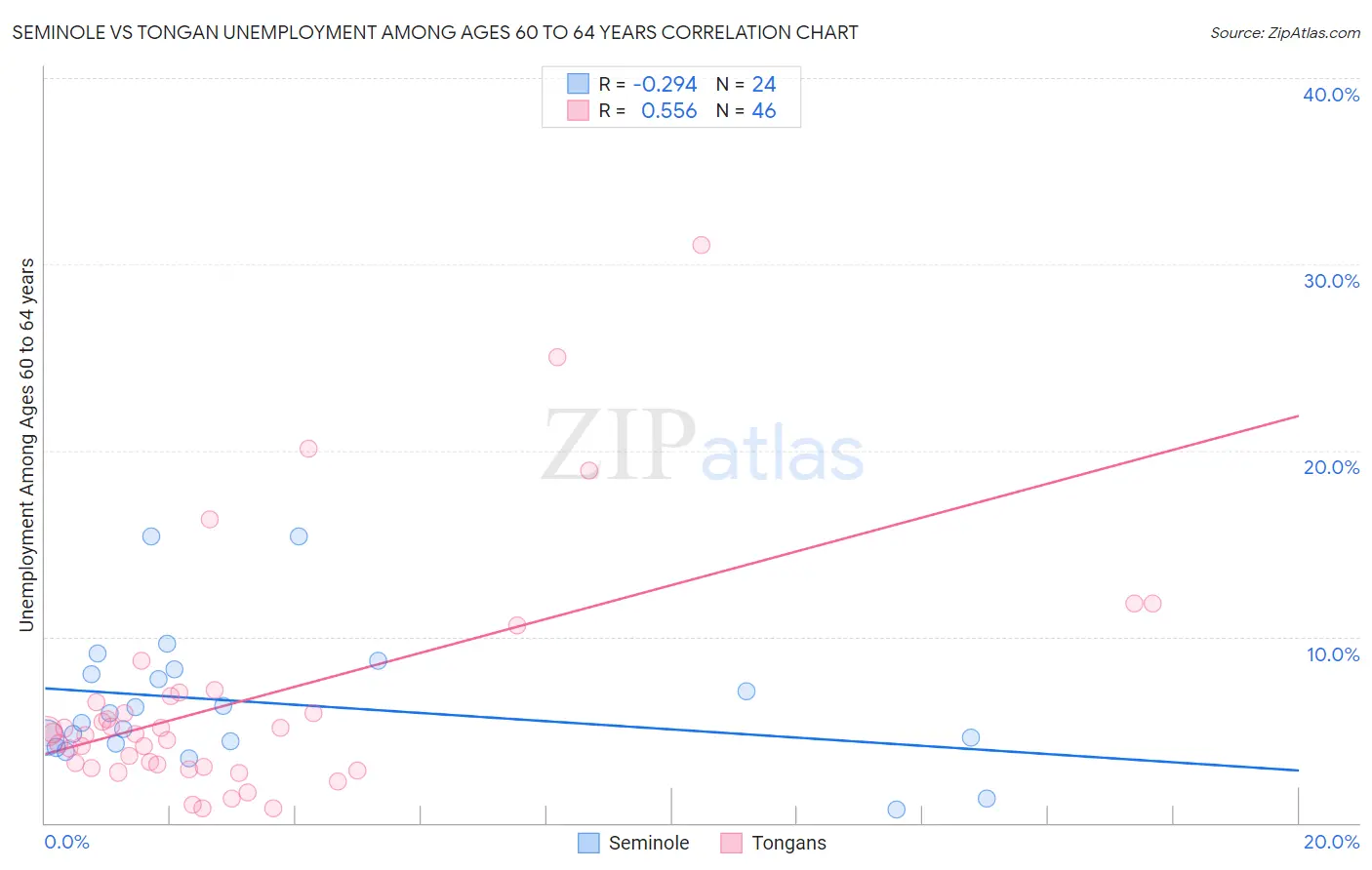 Seminole vs Tongan Unemployment Among Ages 60 to 64 years
